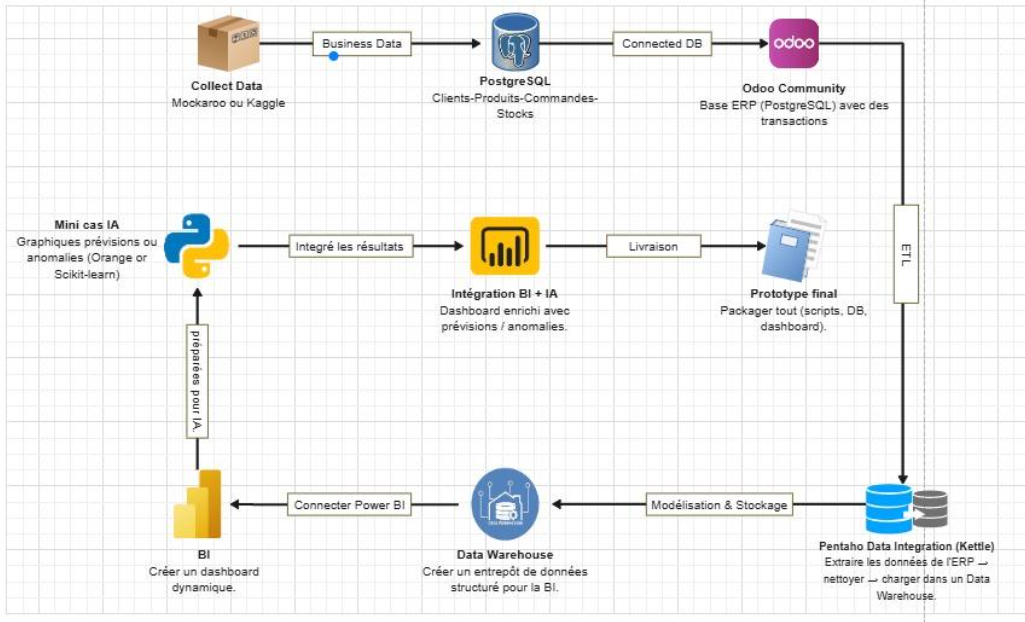 Predictive Stock Management ERP — Odoo preview